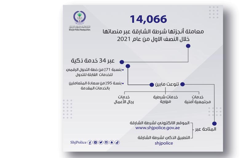 شرطة الشارقة تنجز 14 ألف معاملة عبر منصاتها الذكية خلال النصف الأول 