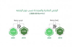 اقتصادية الشارقة تنجز أكثر من 23 ألف معاملة في نوفمبر 2020