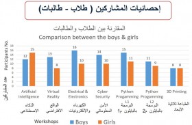 نادي الإمارات العلمي يكرم 160 مشاركا افتراضيا  