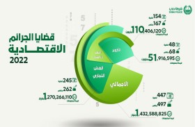 شرطة دبي تسجل 447 جريمة اقتصادية بقيمة تتجاوز المليار درهم العام الماضي