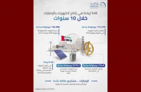 46 % زيادة في إنتاج الكهرباء بالإمارات خلال 10 سنوات