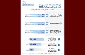 غرفة الشارقة تُسجل نمواً كبيراً في عدد عضوياتها خلال الربع الأول بانضمام 1996 شركة جديدة