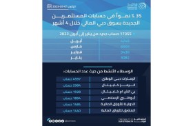 17355 حسابا جديدا للمستثمرين في سوق دبي المالي خلال 4 أشهر بنمو 35 %