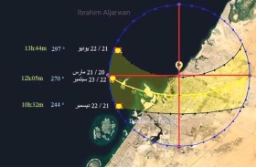 الإمارات للفلك: غروب الشمس يتطابق مع اتجاه القبلة حتى 26 فبراير