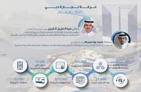 27800 شركة جديدة في عضوية غرفة تجارة دبي خلال 2021 