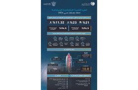 «جمارك دبي» تحبط تهريب 10.8 مليون قطعة مقلدة خلال 2024