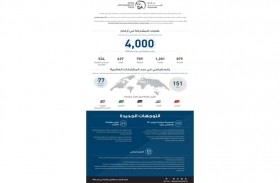 جائزة زايد للاستدامة توسع انتشارها العالمي وتسجل رقماً قياسياً باستقبال طلبات مشاركة من 151 دولة 