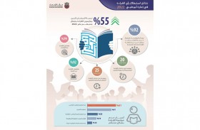 إحصاء أبوظبي: أكثر من نصف سكان أبوظبي يمارسون القراءة بشكل منتظم