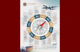 التجارة الخارجية غير النفطية للإمارات تزيد 27 % محققـة 900 مليار درهـم في النصف الأول من 2021 