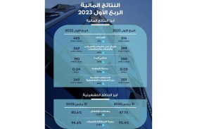 34 % نمواً في أرباح «تيكوم» لتصل إلى 255 مليون درهم بدعم زيادة الإشغال
