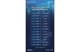 القيمة السوقية للبورصات العربية تتجاوز 4.1 تريليون دولار الأسبوع الماضي 