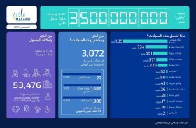 صحة أبوظبي: «ملفّي» تسجل 3.5 مليار سجل طبي