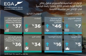 7,4 مليار درهم صافي أرباح « الإمارات العالمية للألمنيوم» خلال 2022