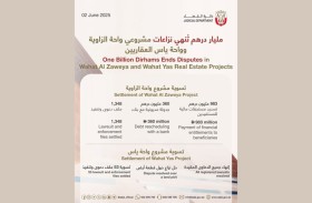 «قضاء أبوظبي» تنهي نزاعات مشروعي واحتي الزاوية و ياس العقاريين