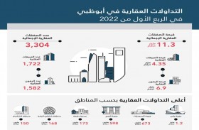 التداولات العقارية تتجاوز  11.3 مليار درهم في الربع الأول 2022 في إمارة أبوظبي 