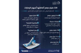 أسهم الإمارات تضيف 220 مليار درهم لرأسمالها السوقي خلال النصف الأول