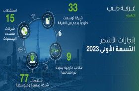 غرفة دبي تستقطب 15 شركة متعددة الجنسيات  و77 شركة صغيرة ومتوسطة مع نهاية الربع الثالث من 2023