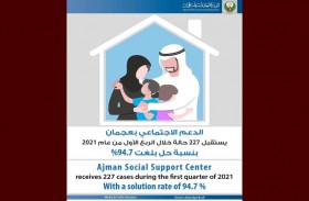 الدعم الاجتماعي بعجمان يستقبل 227 حالة خلال الربع الأول