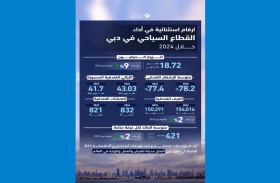 دبي تستقبل 18,72 مليون زائر دولي في العام 2024 بزيادة 9 % عن 2023