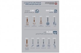 أبوظبي للزراعة تنجز أكثر من 549 ألف معاملة خلال 2020