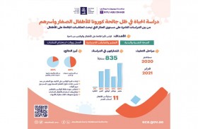 «أبوظبي للطفولة المبكرة» و«جامعة نيويورك أبوظبي» تجريان دراسة حول تأثير جائحة كورونا على الأطفال والأسر