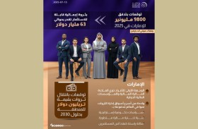 الإمارات ترسخ مكانتها كأسرع أسواق الثروات نموا في العالم