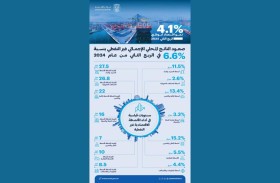 %6.6 نموا في الناتج المحلي الإجمالي غير النفطي لأبوظبي في الربع الثاني