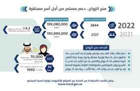 حصة بوحميد: 199,080,000 درهم إماراتي إجمالي منح الزواج خلال 2022
