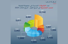 الشركات الهندية تتصدر قائمة الأعضاء الجدد في غرفة تجارة دبي خلال 9 أشهر