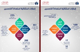 إنجازات استثنائية لجمارك دبي في عام 2020