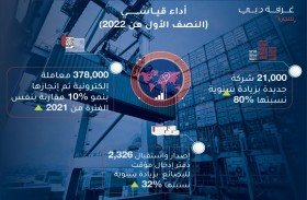 رقم قياسي بانضمام أكثر من 21 ألف شركة جديدة لعضوية غرفة تجارة دبي في النصف الأول من 2022
