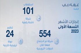 غرفة دبي للاقتصاد الرقمي تستقطب 101 شركة ناشئة رقمية خلال 9 أشهر