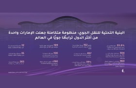 البنية التحتية للنقل الجوي.. منظومة متكاملة تضع الإمارات ضمن أكثر الدول ربطا جويًا في العالم