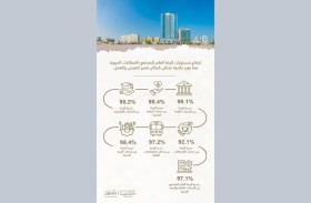 97.1 % الرضا العام للمجتمع عن الخدمات العامة والبنية التحتية في عجمان