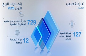 غرفة دبي للاقتصاد الرقمي تدعم تأسيس وتوسع 127 شركة رقمية ناشئة خلال الربع الأول