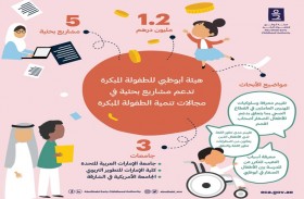  «أبوظبي للطفولة المبكرة»: 1.2 مليون درهم لدعم 5 مشاريع بحثية في مجالات تنمية الطفولة المبكرة