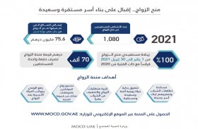 وزيرة تنمية المجتمع : 100 % زيادة المستفيدين من منح الزواج خلال الشهور الأولى من 2021