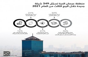 حرة عجمان تسجل 349 شركة جديدة خلال الربع الثالث