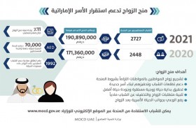 وزيرة تنمية المجتمع : 190 مليونا و890 ألف درهم منح زواج تم صرفها لـــ 2727 شابا خلال العام 2021 