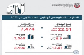 22.5 مليار درهم قيمة التداولات العقارية في أبوظبي خلال النصف الأول