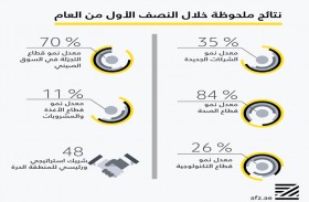 35 % نموا في عدد الشركات الجديدة المسجلة في «منطقة عجمان الحرة» خلال النصف الأول