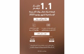 مزاد صكوك الخزينة الإسلامية لشهر يونيو يحقق عطـاءات بقيمــة 6.21 مليــار درهـم