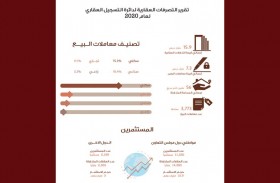  15.9مليار درهم قيمة التداولات العقارية في إمارة الشارقة في عام 2020