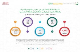 اليوم.. انطلاق معرض ويتيكس ودبي للطاقة الشمسية