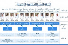 اللجنة العليا للحكومة الرقمية في أبوظبي تناقش أحدث مستجدات مسيرة التحول الرقمي في الإمارة