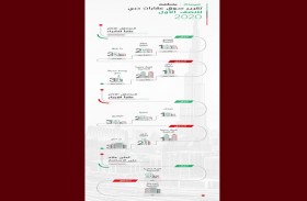 سوق دبي العقاري يظهر معدلات إستقرار واعدة خلال النصف الأول 