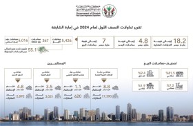 18.2 مليار درهم التداولات العقارية في الشارقة للنصف الأول من 2024