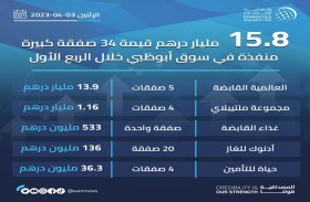 15.8 مليار درهم قيمة 34 صفقة كبيرة منفذة في سوق أبوظبي خلال الربع الأول من 2023