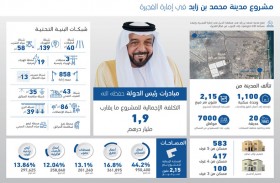 إنجاز مدينة محمد بن زايد السكنية في الفجيرة بتكلفة مليار و900 مليون درهم