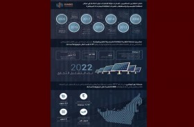 مياه وكهرباء الإمارات تعلن عن الائتلاف الفائز بتطوير أكبر محطة للطاقة الشمسية في العالم